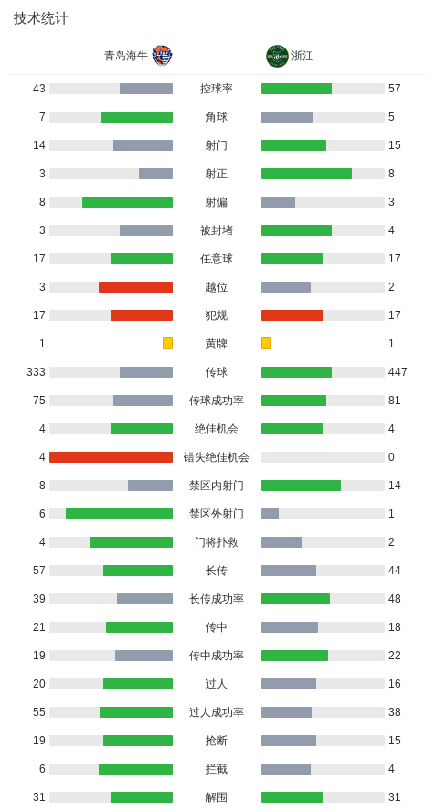 浙江队王钰栋双响助队逆转青岛海牛