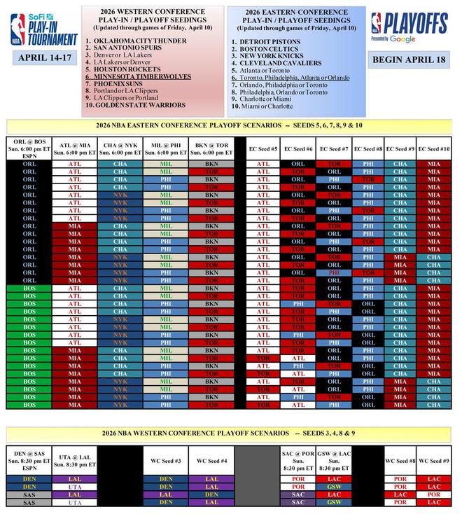 NBA常规赛收官战：掘金湖人争夺西部第三，马刺